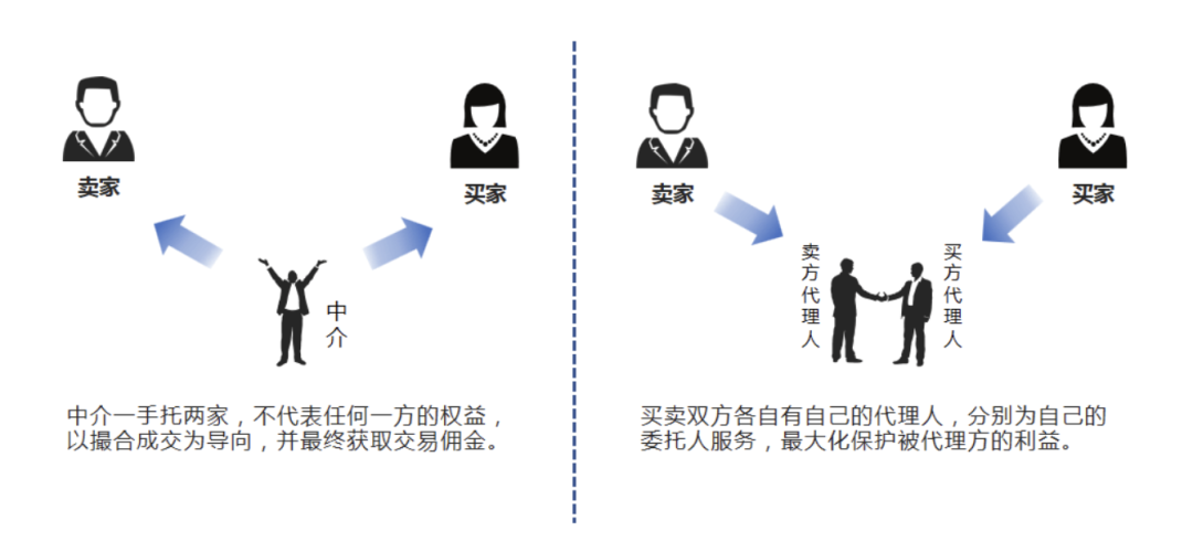 房產(chǎn)中介三十年 從信息掮客到服務(wù)專家的變遷