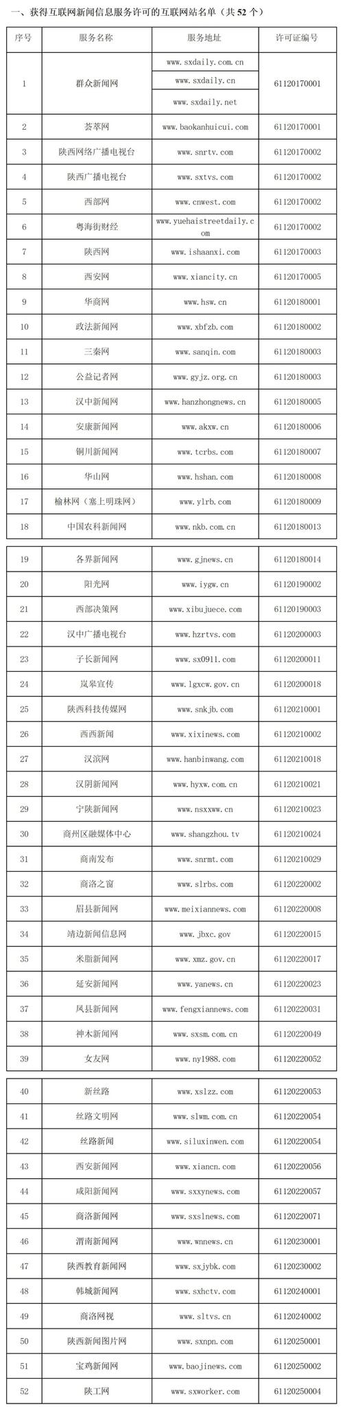 陜西省互聯(lián)網(wǎng)新聞信息服務(wù)單位許可與監(jiān)管探析